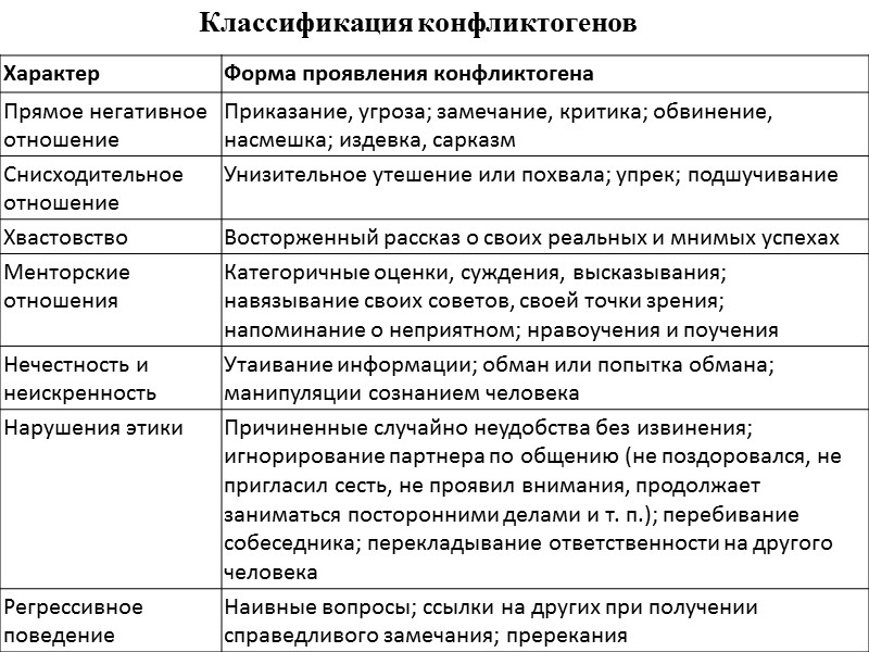 Классификация конфликтогенов